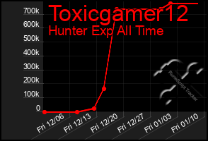 Total Graph of Toxicgamer12