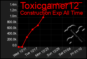 Total Graph of Toxicgamer12