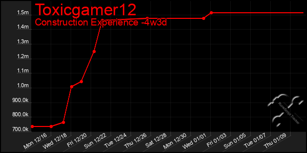 Last 31 Days Graph of Toxicgamer12