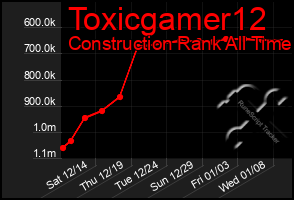 Total Graph of Toxicgamer12