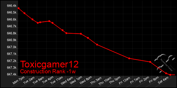 Last 7 Days Graph of Toxicgamer12