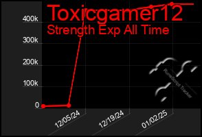 Total Graph of Toxicgamer12