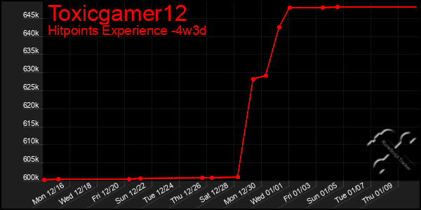 Last 31 Days Graph of Toxicgamer12