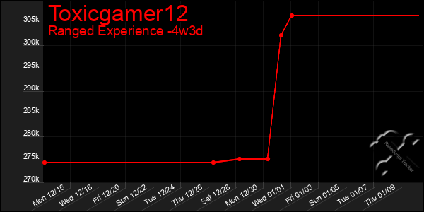 Last 31 Days Graph of Toxicgamer12