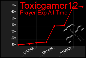 Total Graph of Toxicgamer12