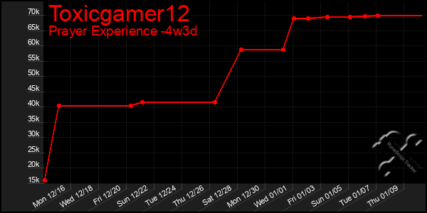 Last 31 Days Graph of Toxicgamer12