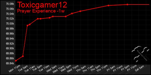 Last 7 Days Graph of Toxicgamer12