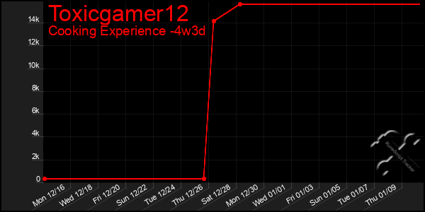 Last 31 Days Graph of Toxicgamer12