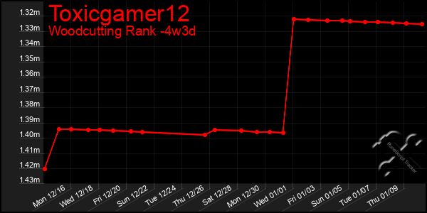 Last 31 Days Graph of Toxicgamer12