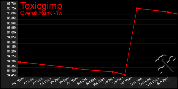 1 Week Graph of Toxicgimp