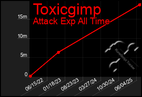 Total Graph of Toxicgimp