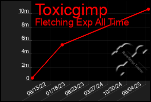 Total Graph of Toxicgimp