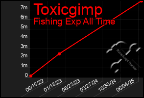 Total Graph of Toxicgimp