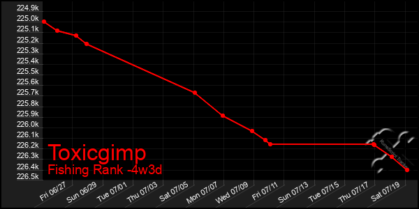 Last 31 Days Graph of Toxicgimp