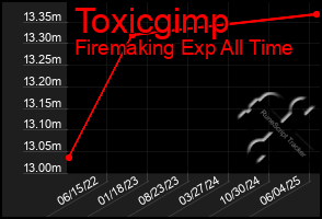 Total Graph of Toxicgimp