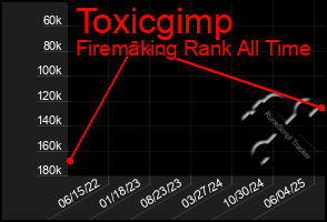 Total Graph of Toxicgimp