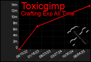 Total Graph of Toxicgimp