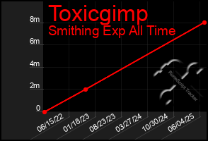 Total Graph of Toxicgimp