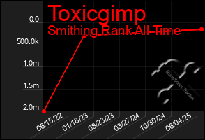 Total Graph of Toxicgimp
