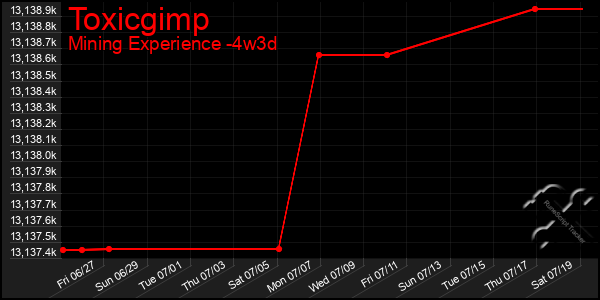 Last 31 Days Graph of Toxicgimp