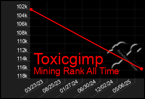 Total Graph of Toxicgimp