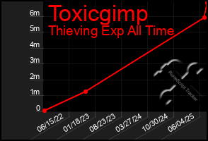 Total Graph of Toxicgimp