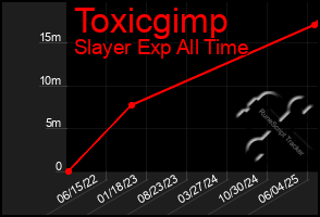 Total Graph of Toxicgimp