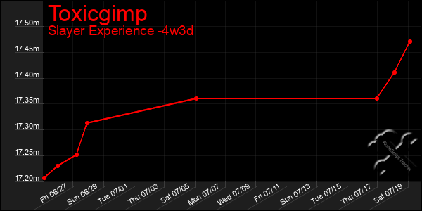 Last 31 Days Graph of Toxicgimp