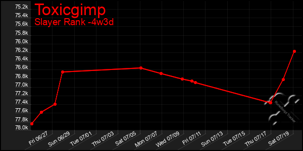 Last 31 Days Graph of Toxicgimp