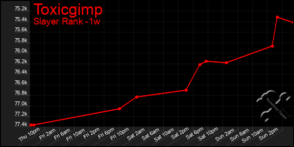 Last 7 Days Graph of Toxicgimp