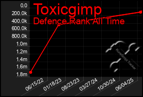 Total Graph of Toxicgimp