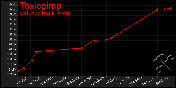 Last 31 Days Graph of Toxicgimp