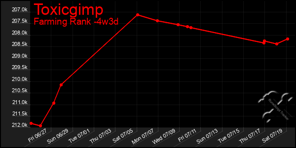 Last 31 Days Graph of Toxicgimp