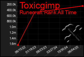Total Graph of Toxicgimp