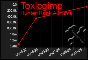 Total Graph of Toxicgimp