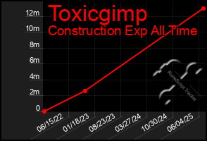 Total Graph of Toxicgimp