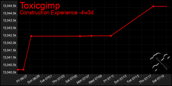 Last 31 Days Graph of Toxicgimp
