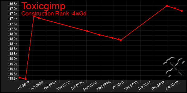 Last 31 Days Graph of Toxicgimp