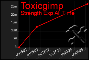 Total Graph of Toxicgimp