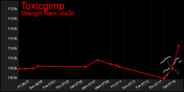 Last 31 Days Graph of Toxicgimp