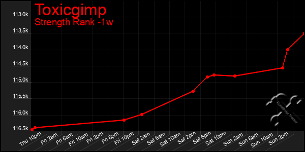 Last 7 Days Graph of Toxicgimp