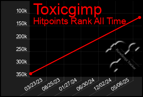 Total Graph of Toxicgimp