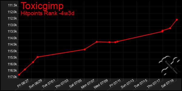 Last 31 Days Graph of Toxicgimp