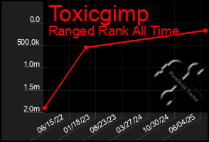 Total Graph of Toxicgimp