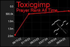 Total Graph of Toxicgimp