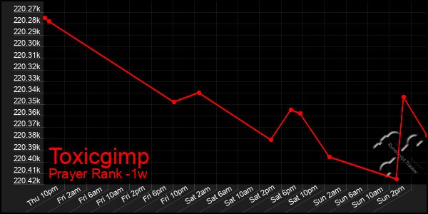 Last 7 Days Graph of Toxicgimp