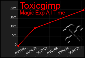Total Graph of Toxicgimp