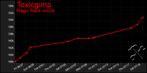 Last 31 Days Graph of Toxicgimp