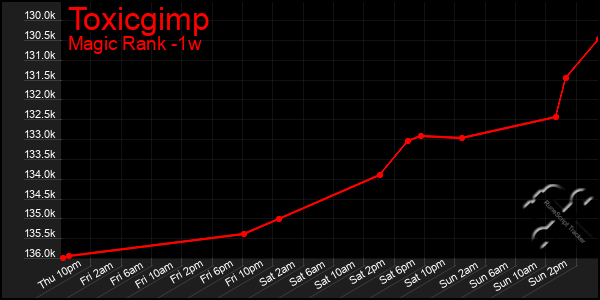 Last 7 Days Graph of Toxicgimp