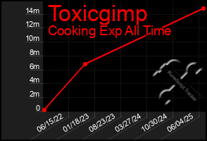 Total Graph of Toxicgimp